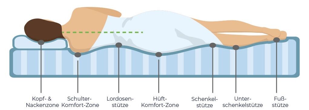 PURAMED 7-Zonen-Matratzen