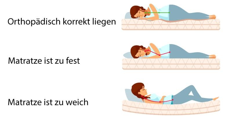 Frau liegt auf zu weicher oder zu harter Matratz