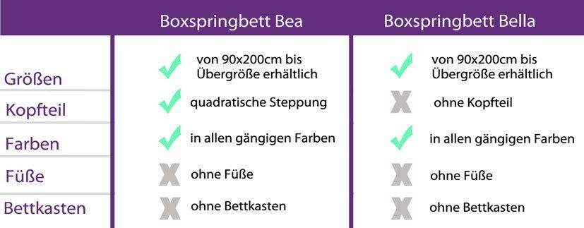 Ravensberger Matratzen Vergleich Boxspringbett Bea und Boxspringbett Bella