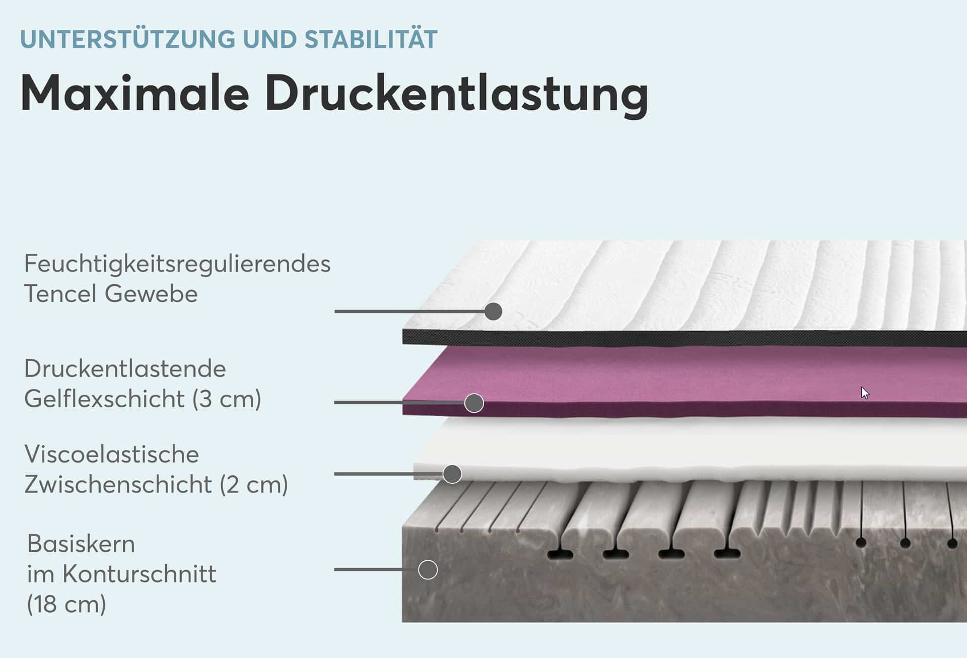 Ergonomische Matratze Struktura-MED GEL 